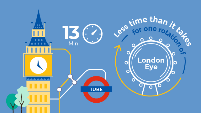 Infographic: it takes 13 minutes to get to Greenwich on the Tube, which is less time than one rotation of the Coca-Cola London Eye.